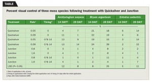 Visual control of three moss species following Quicksilver and Junction treatments.