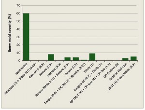 Figure 5: Comparison of a select number of treatments for speckled snow mold management at Wawonowin CC in Champion, MI in the winter of 2012-2013. Fungicide rate in fluid ounces per 1,000 ft2 is in parentheses. For the full trial results visit www.tdl.wisc.edu/Research.php. Photo courtesy Paul Koch, Ph.D.