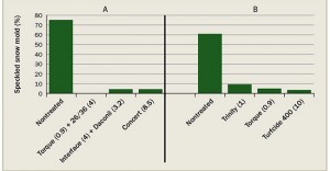 Figure 6: Efficacy of lower-cost options for control of speckled snow mold (Typhula ishikariensis) at (A) Sentryworld GC in Stevens Point, WI in 2010-2011 and (B) Wawonowin CC in Champion, MI in 2012-2013. Fungicide rate in fluid ounces per 1,000 ft2 is in parentheses. Photo courtesy Paul Koch, Ph.D.