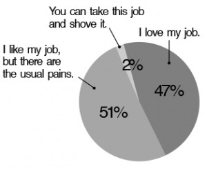 Do you like your job?