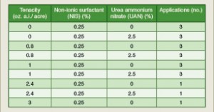 Improve the efficacy of Tenacity for creeping bentgrass control | Golfdom