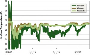 Figure 4 Surface temperatures under snow cover during the winter of 2013-2014 from research sites in Madison, Wis.; Wausau, Wis.; and Marquette, Mich.