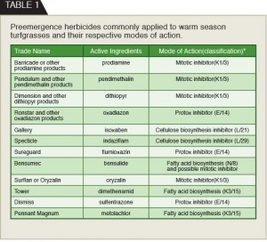 Table 1 (click to enlarge) Preemergence herbicides commonly applied to warm season turfgrasses and their respective modes of action. * In column three there is a list of mode of actions along with letter (Herbicide Resistance Action Committee) and number (Weed Science Society of America) codes associated with the select modes of action. These numbers or letters can be used to determine if one is rotating to a different mode of action. The use of the number classification system is becoming more commonplace on labels.