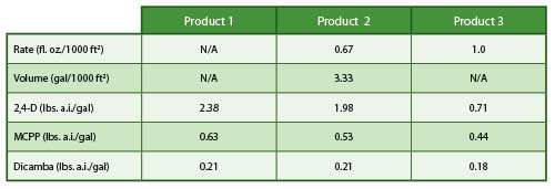 TABLE 1: Three different three-way combinations of 2,4-D, MCPP and dicamba and their differences for use on creeping bentgrass putting greens.