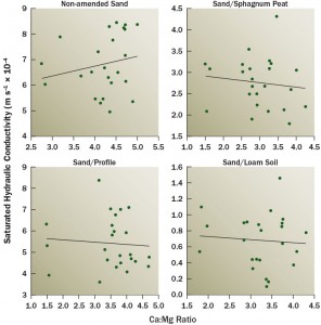 FIGURE 2: Exchangeable Ca:Mg Ratio Effects: Saturated hydraulic conductivity of four root zones as affected by the exchangeable Ca:Mg ratio. Dots are the saturated hydraulic conductivity from each replicate of all of the eight treatments for each root zone mix.