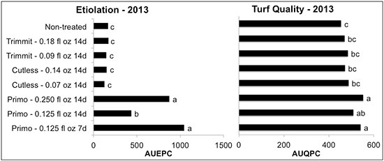 Figure 4: Impact of plant growth regulator applications on season-long bacterial etiolation (Acidovorax avenae) and turf quality observed in 2013. Product applications were applied at the designated rate (per 1,000 ft2) and frequency. Area under progress curve values are shown for etiolation (AUEPC) and turf quality (AUQPC). Letter designations represent statistical differences at the 0.05-probability level.