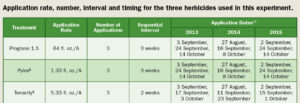 Application rate, number, interval, timing for three herbicides (Graph: Aaron Patton)