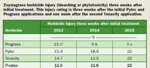 Zoysiagrass herbicide injury (Graph: Aaron Patton)