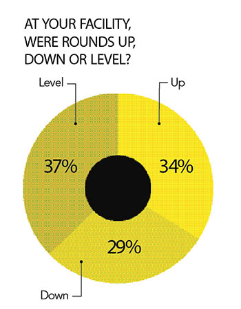 2018 SOI Figure 1 (Graph: Golfdom Staff)