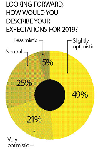 2018 SOI Figure 2 (Graph: Golfdom Staff)