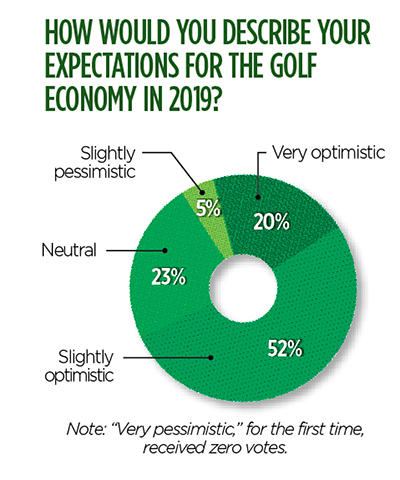 2019 expectations (Graph: Golfdom Staff)