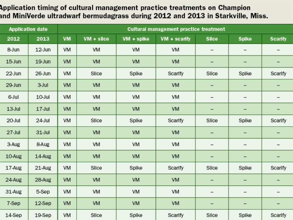 and MiniVerde ultradwarf bermudagrass during 2012 and 2013 in Starkville, Miss.