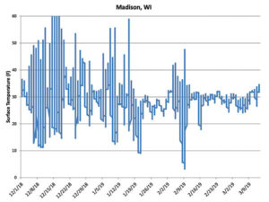 Surface temperature under the snow cover measured on the research plot in Madison, Wis. No snow cover until mid-January resulted in wildly fluctuating surface temperatures in early winter that hampered fungal growth.