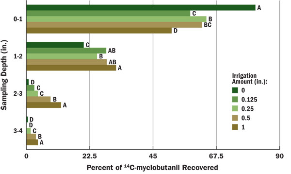 Figure 1 Influence of post-application irrigation on 14C-myclobutanil movement. Bars within each sampling depth with the same letter are not significantly different, according to Fisher’s LSD t-test (P < 0.05).