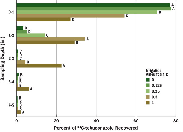 Figure 2 Influence of post-application irrigation on 14C-tebuconazole movement. Bars within each sampling depth with the same letter are not significantly different, according to Fisher’s LSD t-test (P < 0.05).