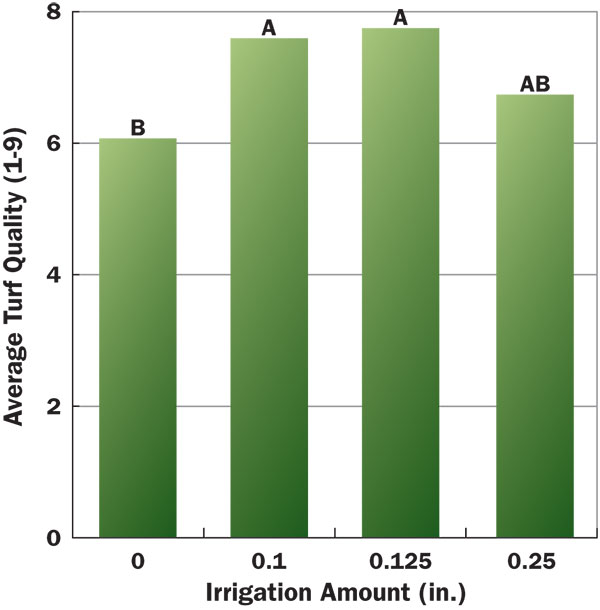 Figure 3 Influence of post-application irrigation on azoxystrobin efficacy (average turf quality) against summer patch of creeping bentgrass. Bars with the same letter are not significantly different, according to Fisher’s LSD t-test (P < 0.05).