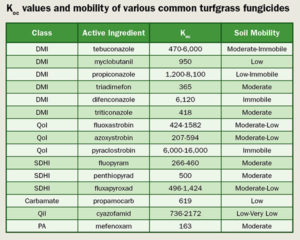 golfdom fungicide irrigation fungicides