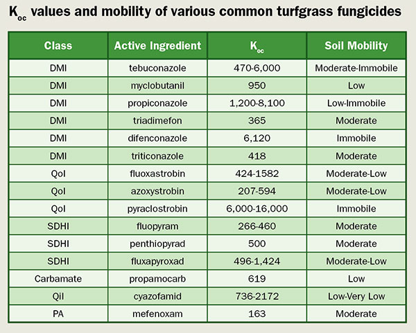 Turf Fungicide Chart