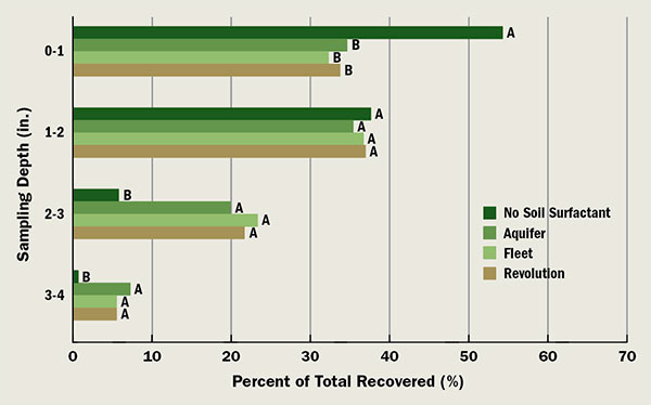 Effect of soil surfactants on 14C-myclobutanil movement in a bare 90-percent/10-percent sand/peat moss (v/v) soil.