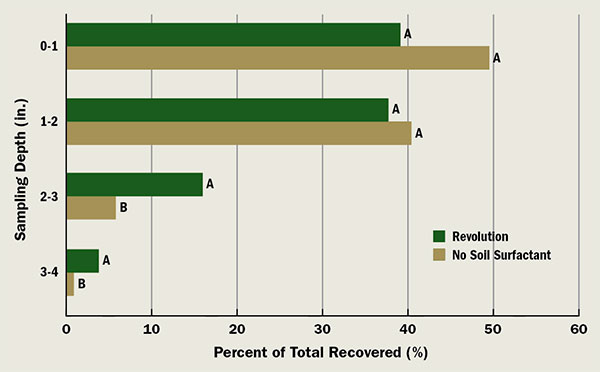 Influence of post-application irrigation on azoxystrobin efficacy (average turf quality) against summer patch of creeping bentgrass.