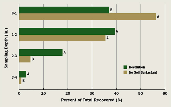 Influence of post-application irrigation on azoxystrobin efficacy (root length) against summer patch of creeping bentgrass.