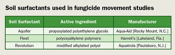 Soil surfactants used in fungicide movement studies 