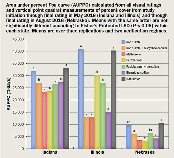 Area under poa curve