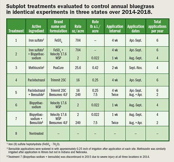 Subplot treatments