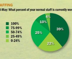 Staffing during COVID responses (Graph: Golfdom Staff)
