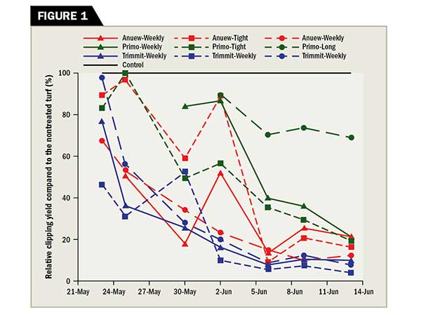 The impact of different PGR reapplication models on the relative clipping yield suppression of a creeping bentgrass fairway mowed at 0.400 inch. (Graphic: Golfdom Staff)