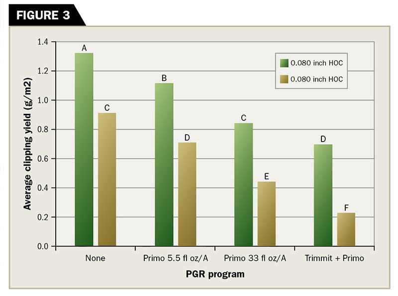 The PGR program’s influence on average clipping yield production from a creeping bentgrass putting green at 0.12-inch or 0.08-inch height of cut. (Graphic: Golfdom Staff)