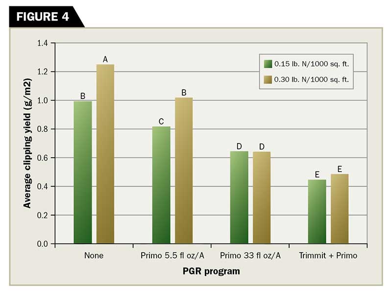 The influence of the PGR program on average clipping yield production from a creeping bentgrass putting green receiving 0.15 or 0.30 lb. N ft-2 every two weeks. (Graphic: Golfdom Staff)