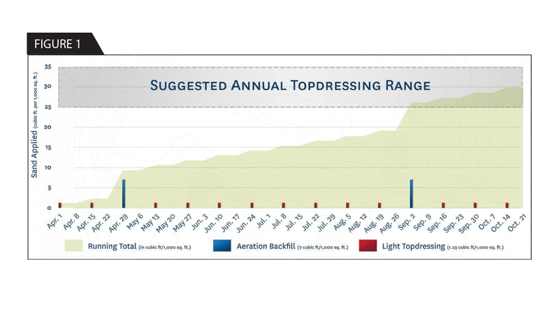 An example of a light, frequent topdressing program designed to achieve an annual topdressing rate of 30 cubic feet per 1,000 square feet for a course with a 30-week growing season. The suggested annual topdressing range (gray box) is based on off-field observations and research for both cool- and warm-season putting greens. (Photo courtesy of Brian Whitlark)