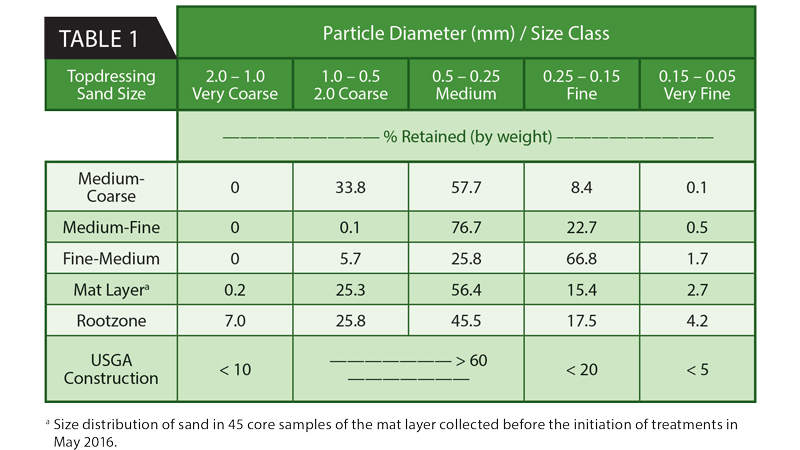 Sand size distributions of the three topdressing sizes, mat layer and the underlying rootzone at the initiation of the experiment; USGA construction recommendations provided for reference (reproduced from Murphy et al., 2019). (Photo courtesy of Brian Whitlark)