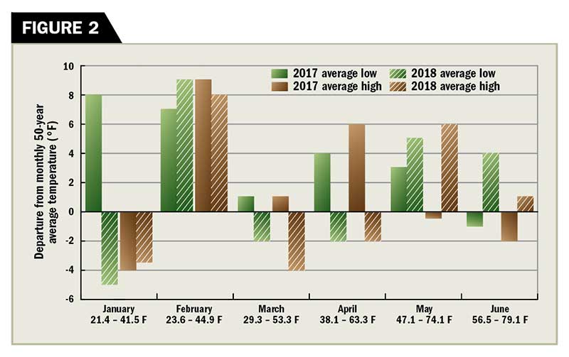 Departure in monthly rainfall totals (inches) for the duration of the 2017 and 2018 dormant bermudagrass establishment trials from 50-year monthly rainfall averages as per U.S. Climate Data (2021a, 2021b). (Graphic: Golfdom Staff)