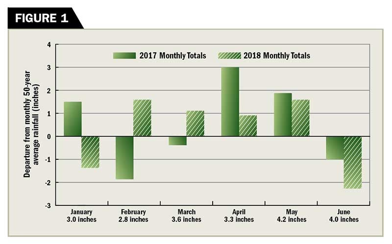 Departure in monthly rainfall totals (inches) for the duration of the 2017 and 2018 dormant bermudagrass establishment trials from 50-year monthly rainfall averages as per U.S. Climate Data (2021a, 2021b). (Graphic: Golfdom Staff)