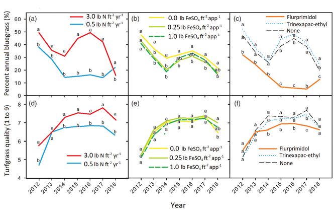 Percentage annual bluegrass as influenced by (a) N rate, (b) Fe sulfate rate, and (c) plant growth regulators in a mixed stand creeping bentgrass green and turfgrass quality as influenced by (d) N, (e) Fe sulfate, and (f) plant growth regulators from 2012 to 2018. Means not sharing any letter are significantly different by the LSD test (P < 0.05).