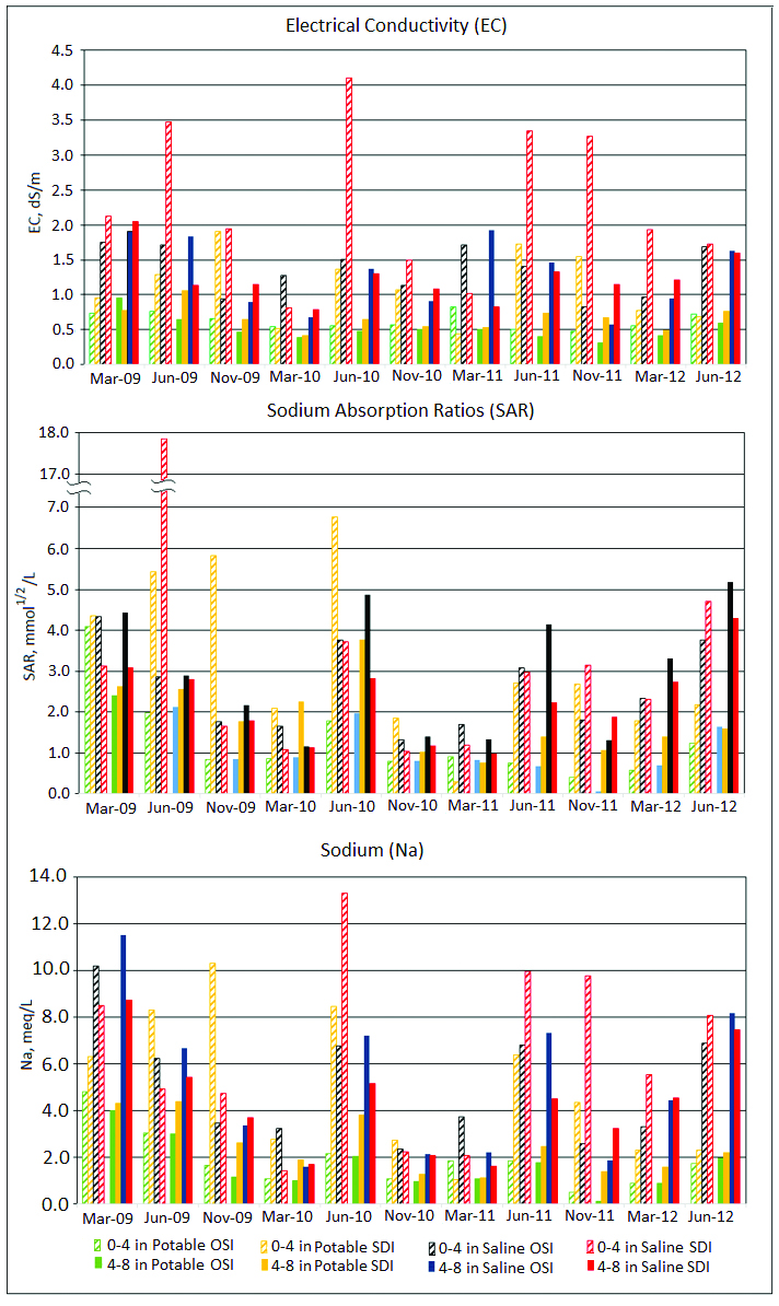 Electrical conductivity (EC, dS/m), sodium adsorption ratio (SAR, mmol1/2/L) and sodium content (Na, meq/L) from March 2009 to June 2012 at two root zone depths (0 to 10 and 10 to 20 cm) of turf irrigated with either potable (0.6 dS/m) or saline (3.1 dS/m) water from either overhead sprinkler irrigation (OSI) or a subsurface drip irrigation (SDI) system.