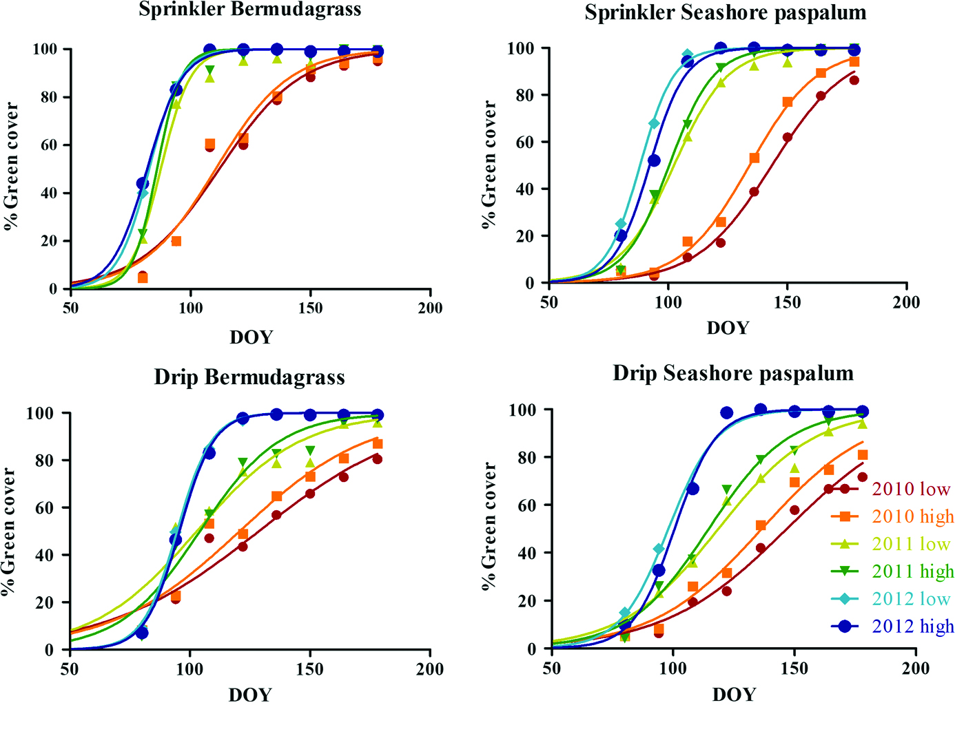 Turfgrass spring green-up (days of year [DOY] to reach percent of green cover) as affected by year and nitrogen rate (Princess 77 bermudagrass [low = 4 lbs. N 1,000 ft–2 year–1; high = 6 lbs. N 1,000 ft–2 year–1]; Sea Spray seashore paspalum [low = 2 lbs. N 1,000 ft–2 year–1; high = 4 lbs. N 1,000 ft–2 year-1]). Each sigmoidal data line represents an average of two water qualities (potable [0.6 dS/m] and saline [3.1 dS/m]), four fertilizers (liquid slow-release, granular slow-release, granular urea, and liquid urea) and three replications.