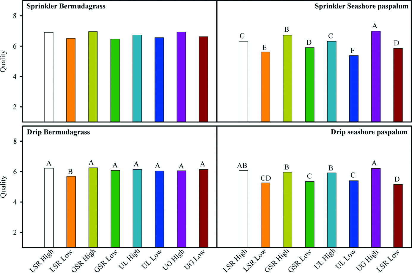 Turfgrass quality rating differences (1 = worst; 9 = best) as affected by four fertilizers (LSR, liquid slow-release; GSL, granular slow-release; UG, urea granular; UL, urea liquid) and nitrogen (bermudagrass [low = 4 lbs. N 1,000 ft–² year–¹; high = 6 lbs. N 1,000 ft–² year–¹]; seashore paspalum [low = 2 lbs. N 1,000 ft–² year–¹; high = 4 lbs. N 1,000 ft–² year–¹]). Each data point represents an average of nine seasons, two water qualities (potable [0.6 dS/m] and saline [3.1 dS/m]), and three replications. Bars followed by the same letter (Fisher’s protected LSD at α = 0.05) are not significantly different from one another (separately for each grass irrigation system).