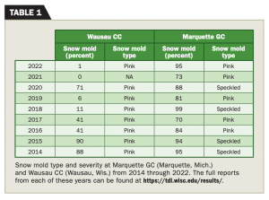 Snow mold type and severity at Marquette GC (Marquette, Mich.) and Wausau CC (Wausau, Wis.) from 2014 through 2022. The full reports from each of these years can be found at https://tdl.wisc.edu/results/.