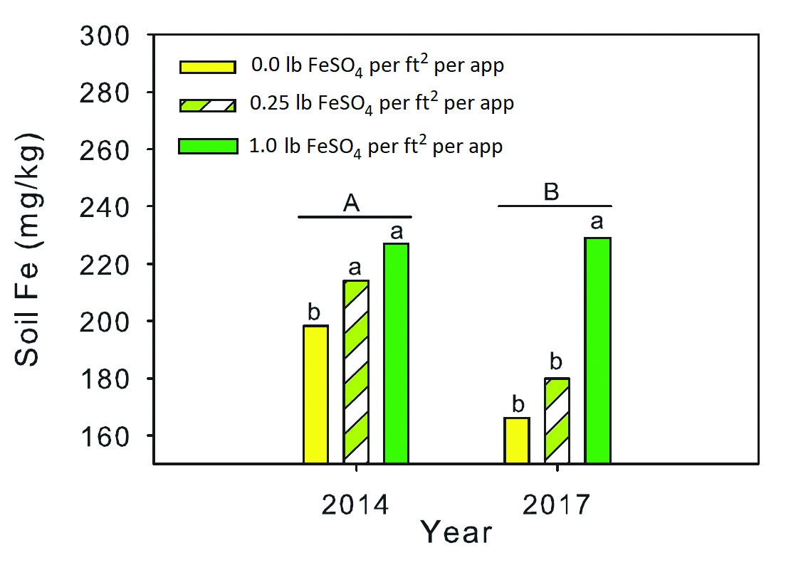 Soil iron as influenced by iron sulfate rate in 2014 and 2017. Means not sharing any letter are significantly different by the LSD test (P < 0.05). Capitalized letters above the underline represent significant effects between years.