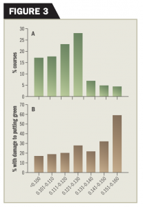 The percentage of surveyed golf courses was categorized by putting green mowing height (A) and those that experienced annual bluegrass weevil damage to putting surfaces (B) by mowing height.