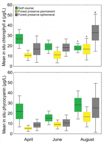 (Figure 2) Box plots (line = mean, box = SE and whiskers = 95 percent confidence interval) of in situ chlorophyll a and phycocyanin concentrations within sites across months. Different upper case letters suggest statistical significance (p≤0.05) within months using one-way ANOVAs and Tukey multiple comparison tests.