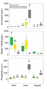 (Figure 3) Box plots (line = mean, box = SE and whiskers = 95 percent confidence interval) of phosphorus, ammonium and nitrate and nitrite values within sites and across months. Different upper-case letters indicate statistical significance (p ≤ 0.05) within months using the Tukey HSD test.