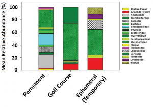 (Figure 4) Mean relative abundance of macroinvertebrate families in a permanent, fish-filled forest preserve or golf course ponds and ephemeral wetlands in August 2017. We presented only taxa representing more than 1 percent of relative abundance across all sites.