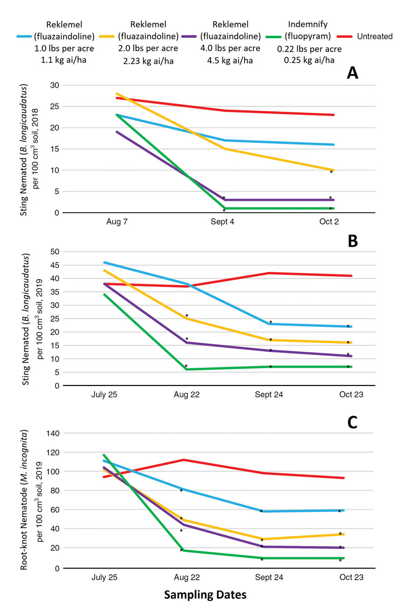 (Fig. 1) Sting nematode (Belonolaimus longicaudatus) population density in 2018 (A) and 2019 (B) and root-knot nematode (Meloidogyne incognita) population density in 2019 (C) as affected by treatments in nematicide trials at Fairhope, Ala. Nematicide rates were applied as: Reklemel (fluazaindolizine) 1 pound per acre at weeks 0, 4, 8, 12; 2 pounds per acre at weeks 0, 8; 4 pounds per acre at week 0; fluopyram 0.22 pounds per acre at weeks 0, 8. *Different from the untreated according to the pairwise comparison of each treatment to the untreated control (Tukey–Kramer; P ≤ 0.05).