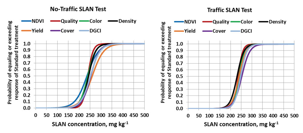 (Fig. 1) Compost-organic fertilizer probability curves of equaling or exceeding the NDVI, DGCI, visual color, visual color, visual density, percent green cover, and clippings yield response of the standard fertilizer treatment (approximately 0.2 lbs N per 1,000 ft2 every 21 days) relative to the Solvita SLAN concentrations for the no-traffic and traffic plots (2021 results pooled across all sampling dates).