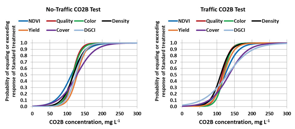 (Fig 2) Compost-organic fertilizer probability curves of equaling or exceeding the NDVI, DGCI, visual color, visual color, visual density, percent green cover, and clippings yield response of the standard fertilizer treatment (approximately 0.2 lbs N per 1,000 ft2 every 21 days) in relation to the Solvita CO2B concentrations for the no-traffic and traffic plots (2021 results pooled across all sampling dates).