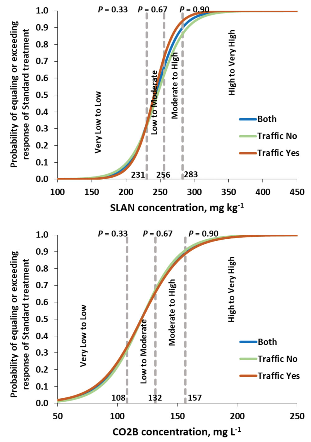 (Fig 3) Compost-organic fertilizer probability curve representing all variables combined for both traffic treatments and categories of fairway creeping bentgrass responses that would be equal to or greater than the responses obtained from the standard fertilizer treatment in relation to Solvita SLAN and CO2B concentrations. The gray vertical lines indicate P values of 0.33, 0.67, and 0.90 obtained from the equations used for values in Tables 4 and 5 (2021 results).